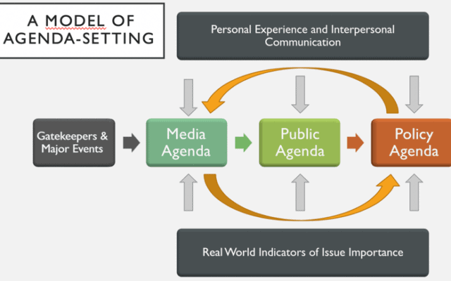 Agenda Setting flowchart